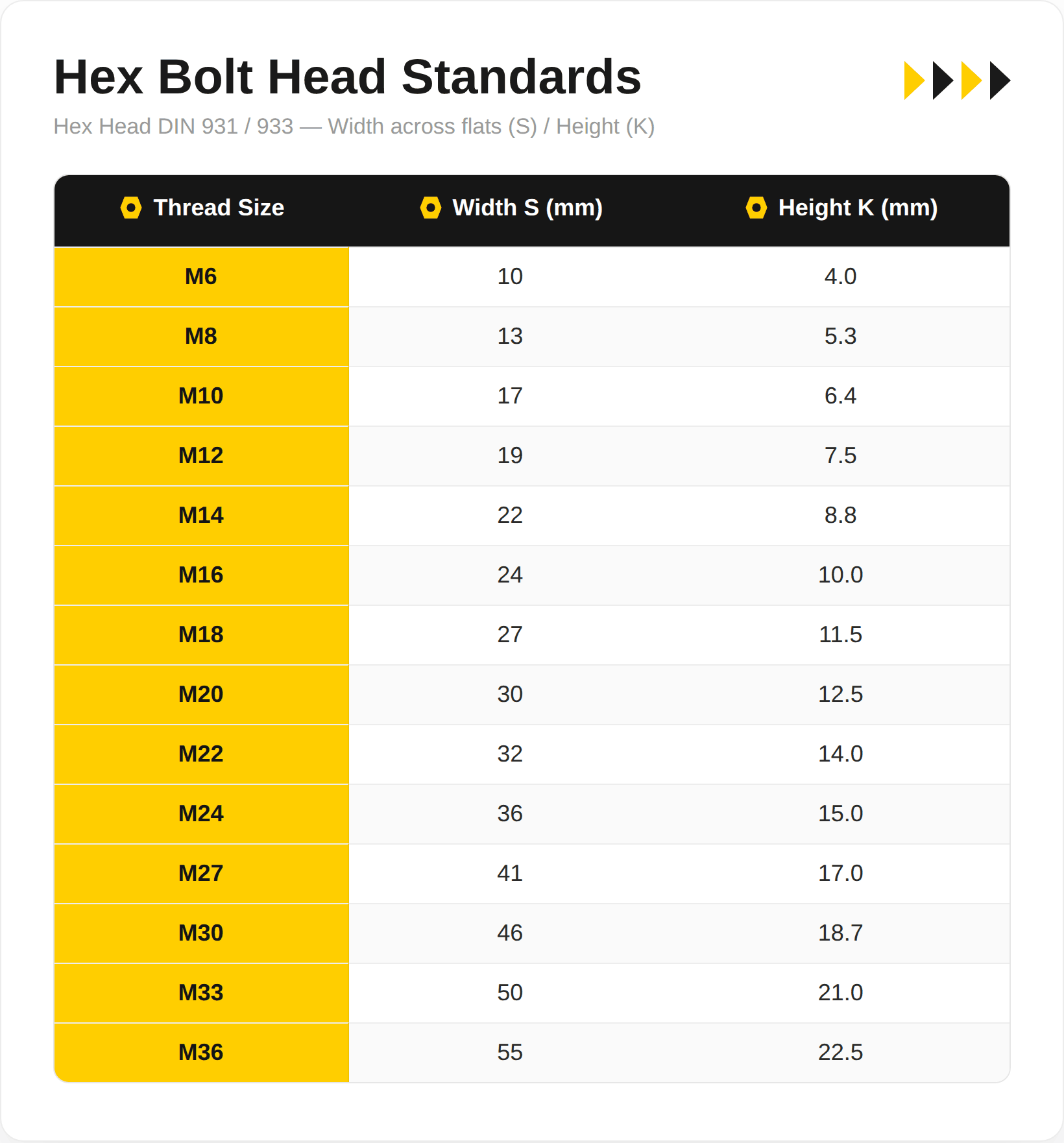 Bolt Head Standard